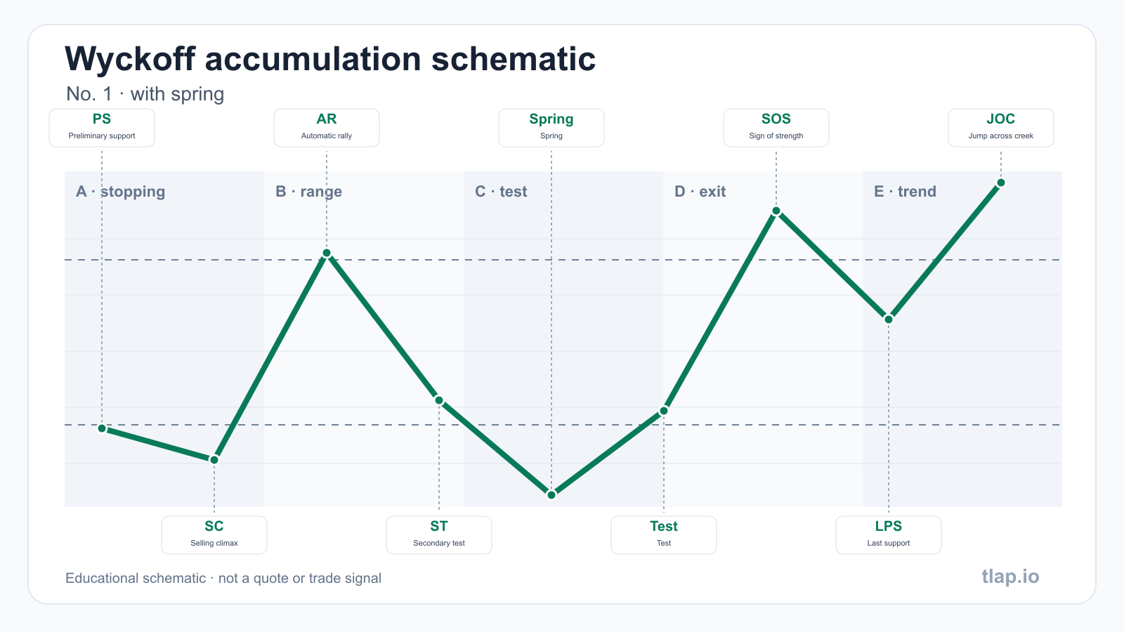 Educational accumulation schematic No. 1 with a spring. Event order matters more than resemblance to a live chart.