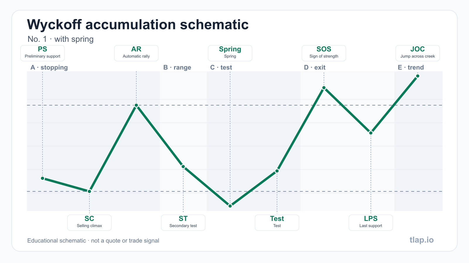 Wyckoff accumulation schematic No. 1: phases A–E, PS, SC, AR, ST, spring, test, SOS, LPS and JOC