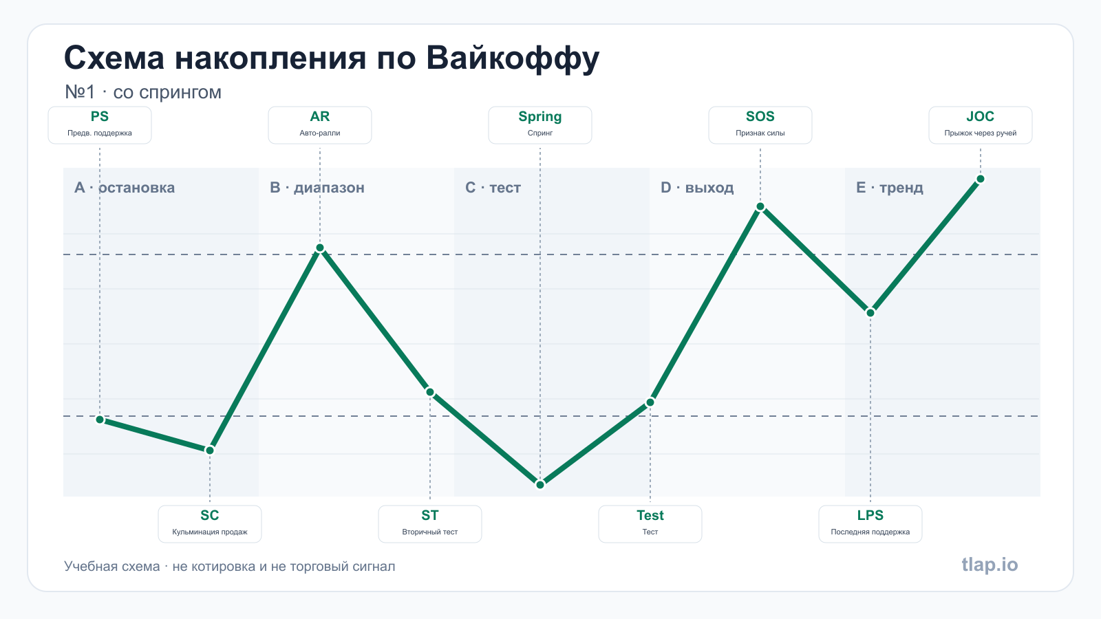 Накопление №1 — со спрингом: фазы A–E и события диапазона