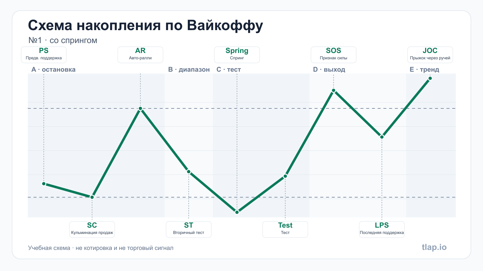 Схема накопления по Вайкоффу №1: фазы A–E, PS, SC, AR, ST, спринг, тест, SOS, LPS, JOC
