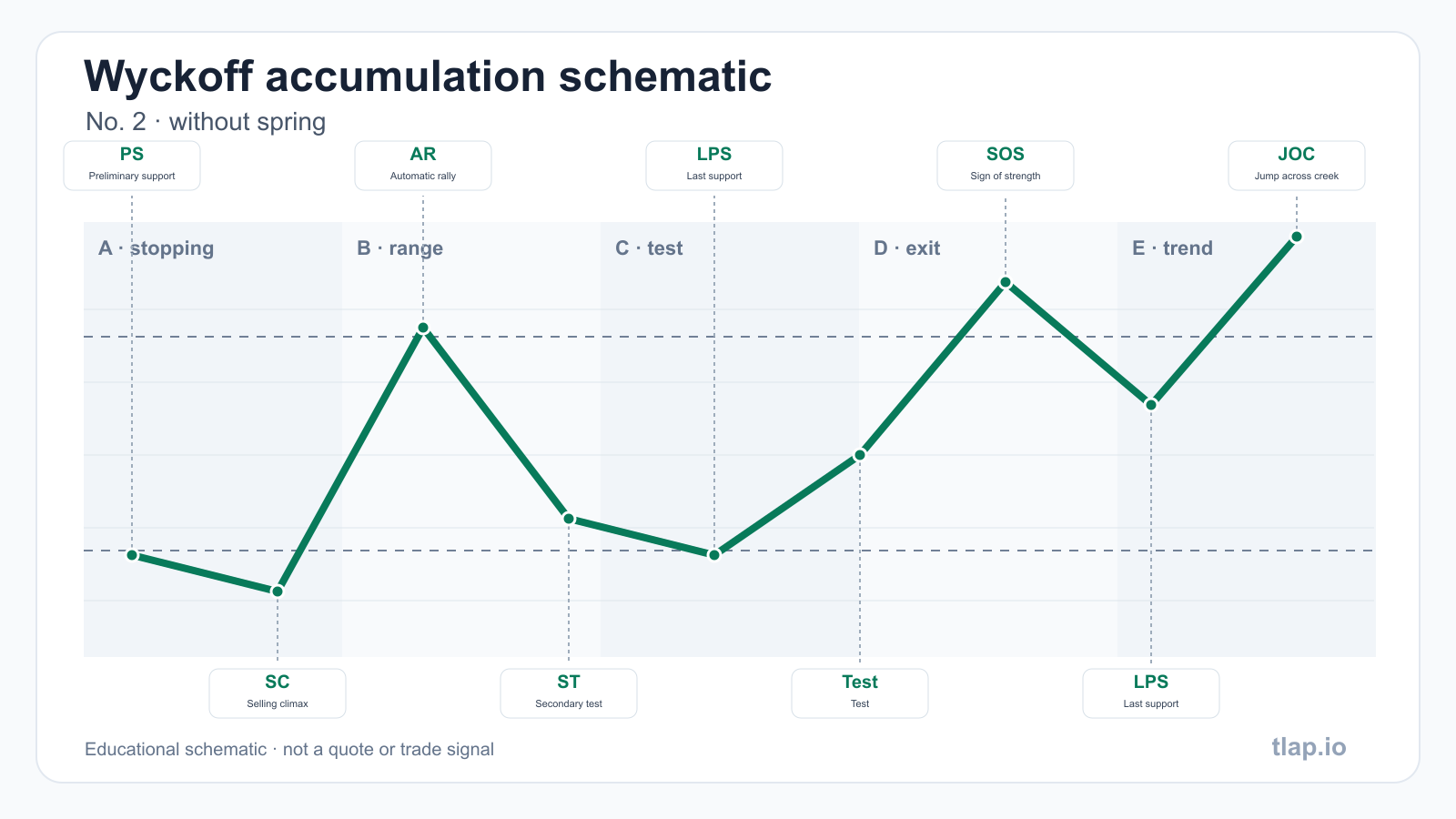 Accumulation No. 2 — without spring: phases A–E and trading range events