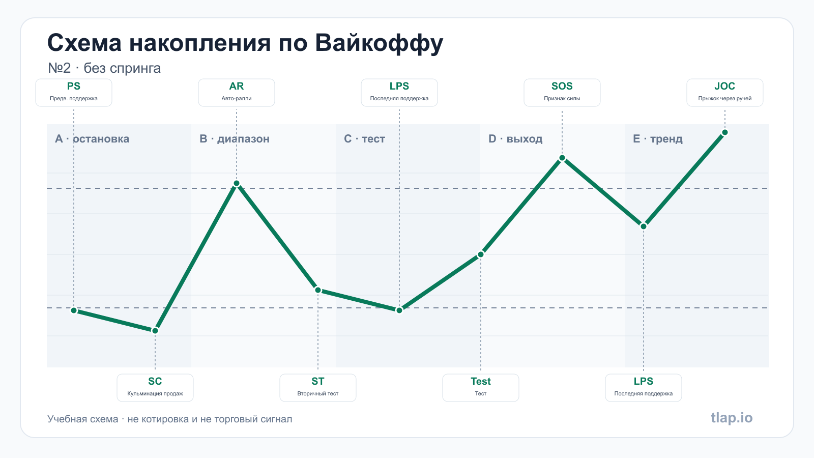 Накопление №2 — без спринга: фазы A–E и события диапазона