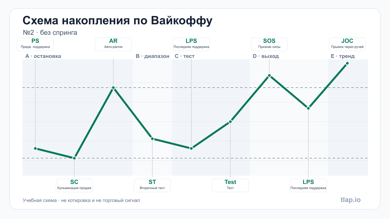 Схема накопления по Вайкоффу №2: фазы A–E, PS, SC, AR, ST, LPS-тест, SOS и JOC без спринга