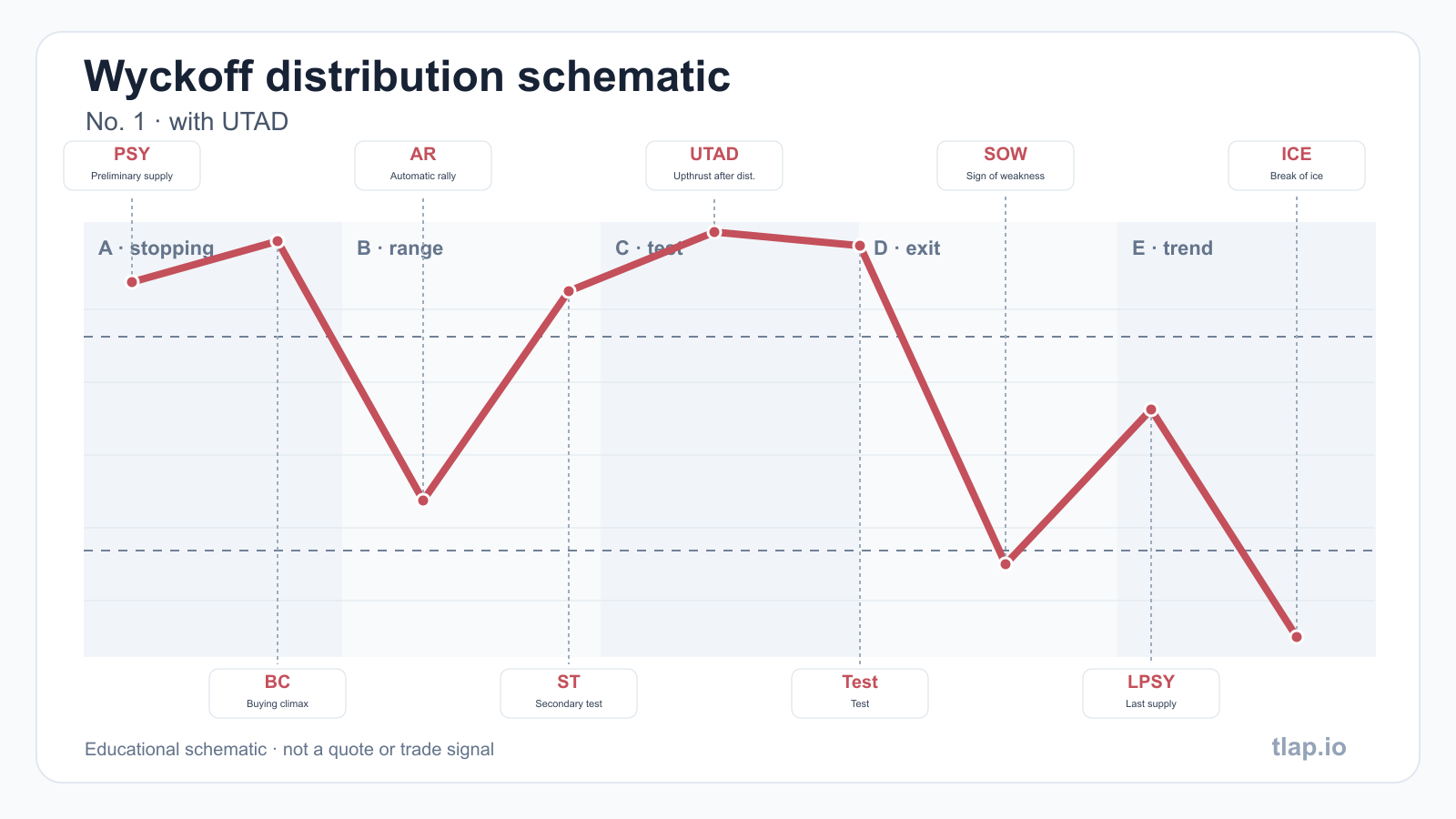 Distribution No. 1 — with UTAD: phases A–E and trading range events