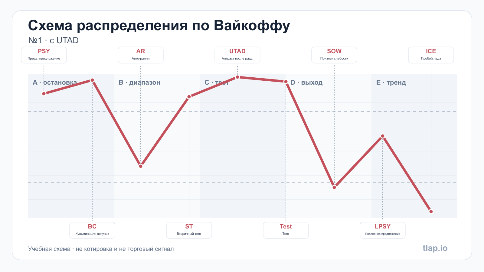 Распределение №1 — с UTAD: фазы A–E и события диапазона