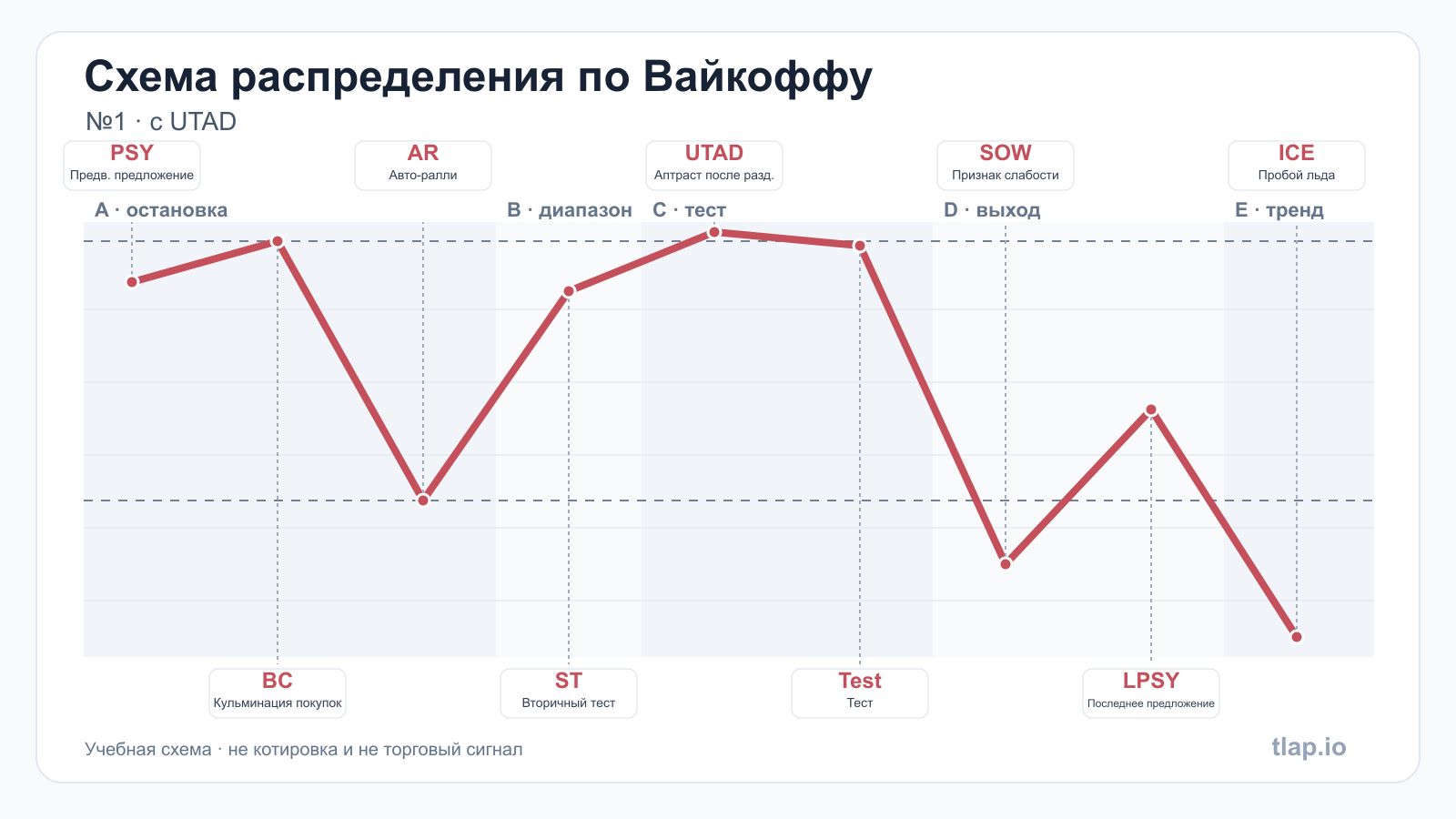 Схема распределения по Вайкоффу №1: фазы A–E, PSY, BC, AR, ST, UTAD, тест, SOW, LPSY и пробой льда