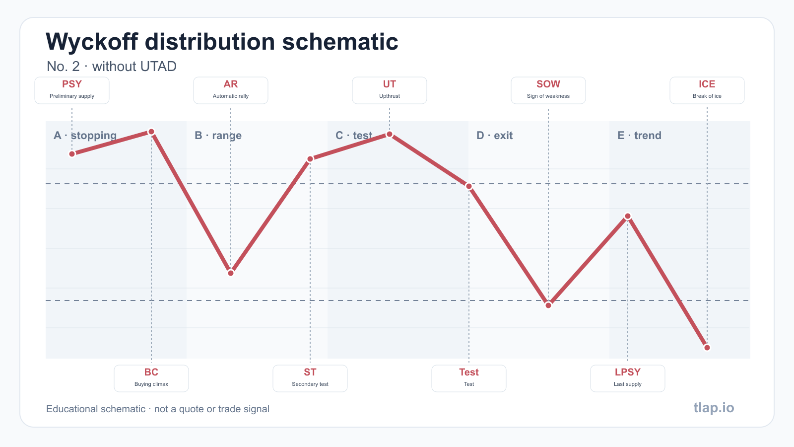 Distribution No. 2 — without UTAD: phases A–E and trading range events