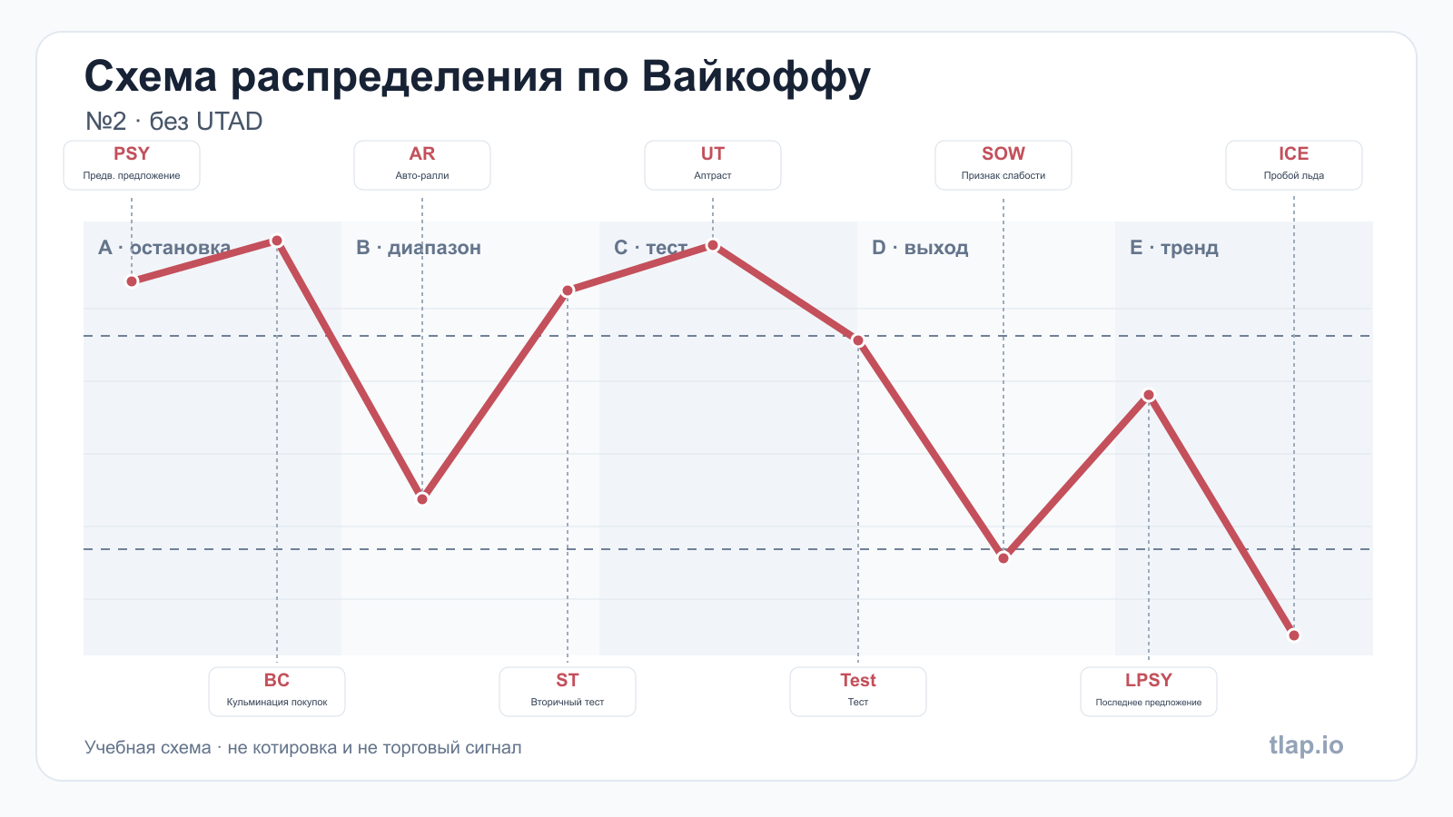 Распределение №2 — без UTAD: фазы A–E и события диапазона