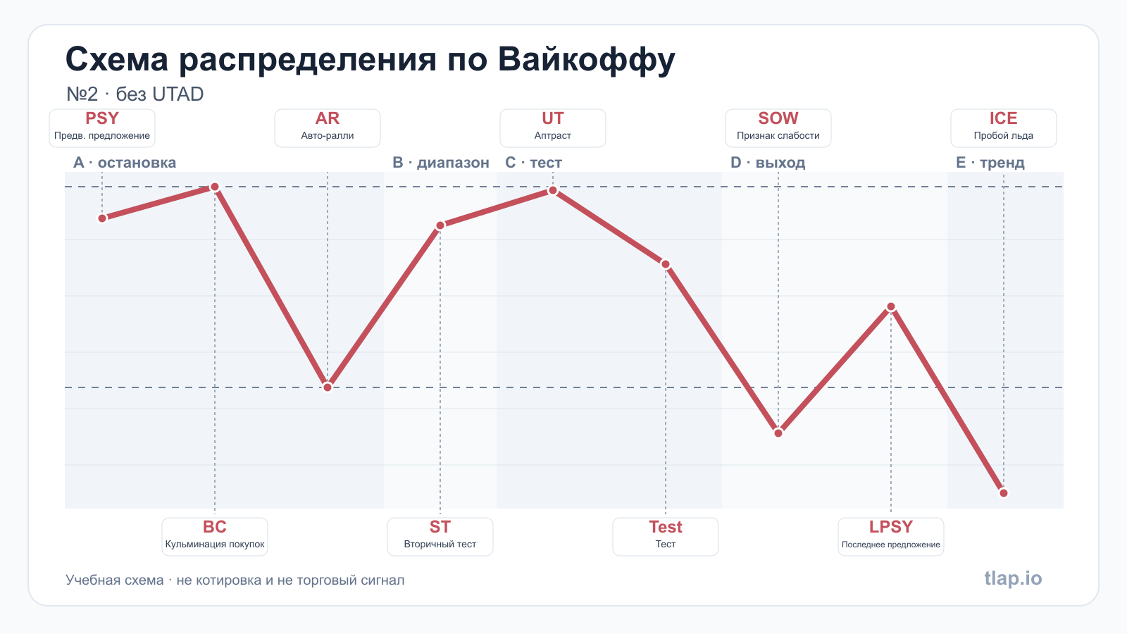 Схема распределения по Вайкоффу №2: фазы A–E, PSY, BC, AR, ST, UT, тест, SOW, LPSY и пробой льда без UTAD