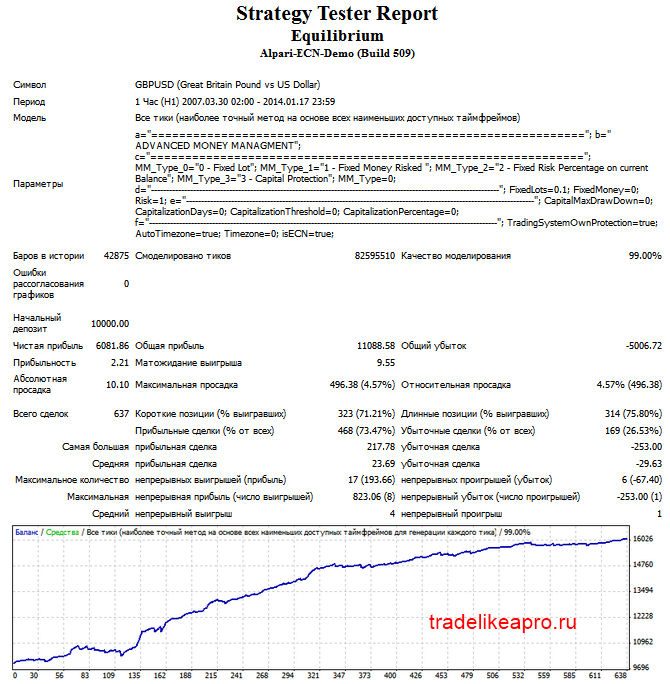 Equilibrium GBPUSD H1 2007 2014