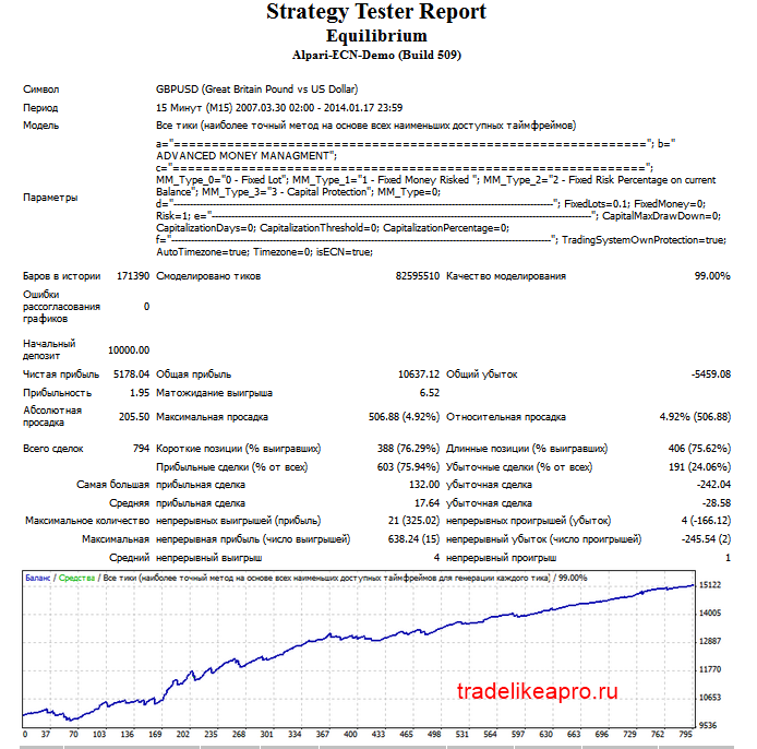 Equilibrium GBPUSD M15 2007 2014