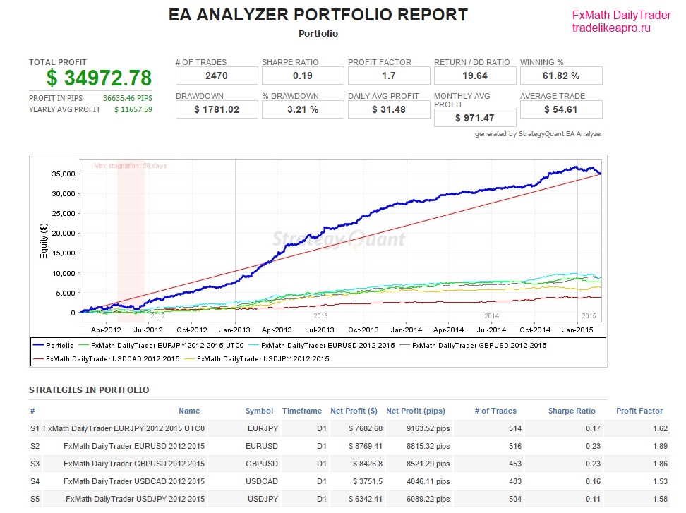 FxMath DailyTrader ALL 2012 2015