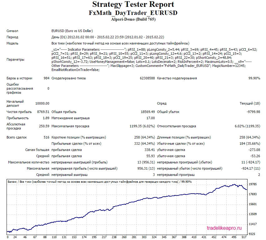 FxMath DailyTrader EURUSD 2012 2015