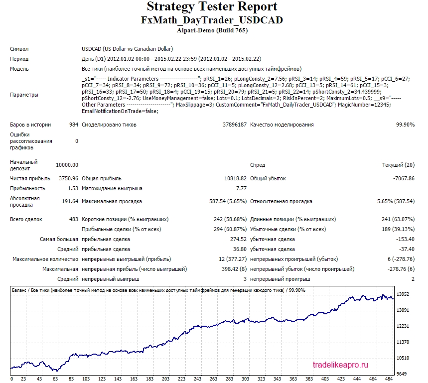 FxMath DailyTrader USDCAD 2012 2015