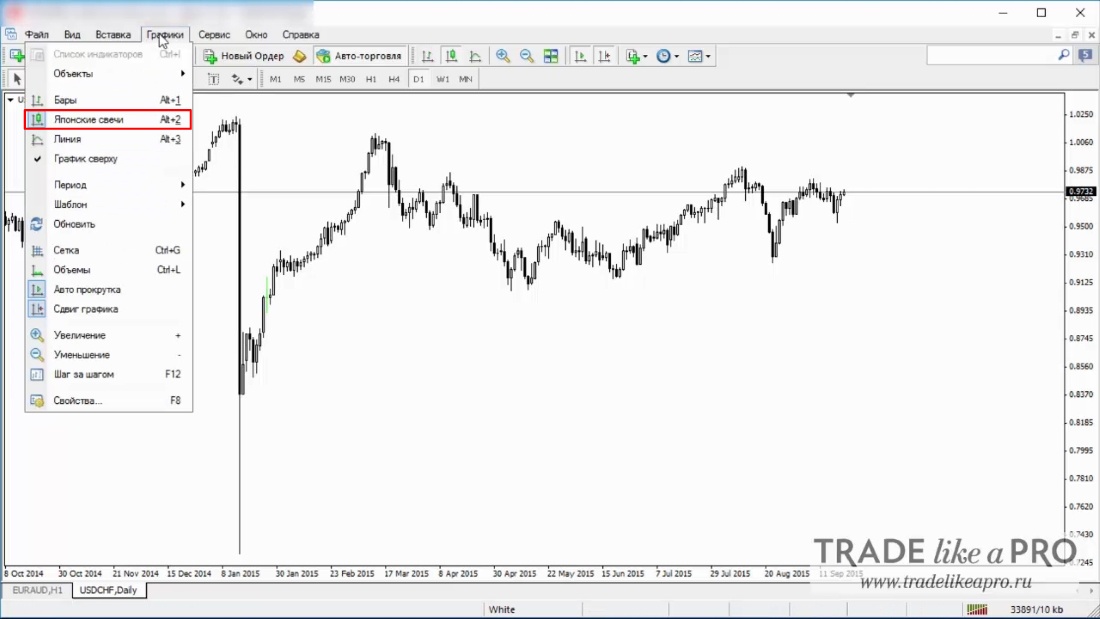 21 Menu (charts - candlesticks) MetaTrader 4