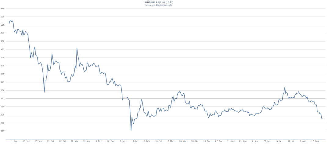 Bitcoin rate