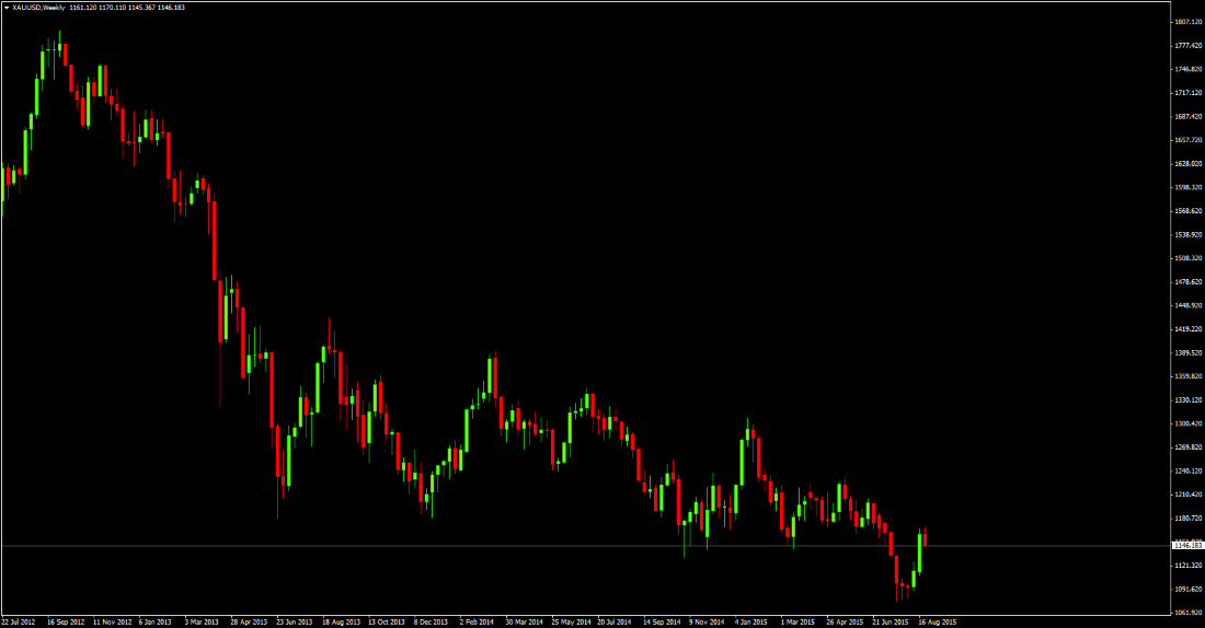 XAUUSDWeekly