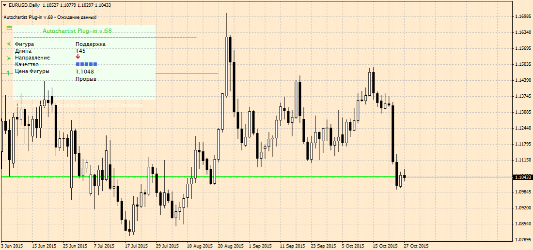 Autochartist Key Levels