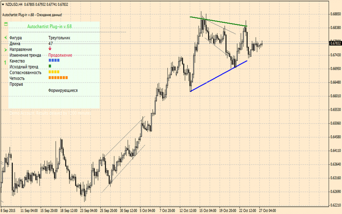 Display settings for the information panel and trading levels in Autochartist