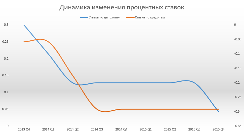 Interest rate change dynamics