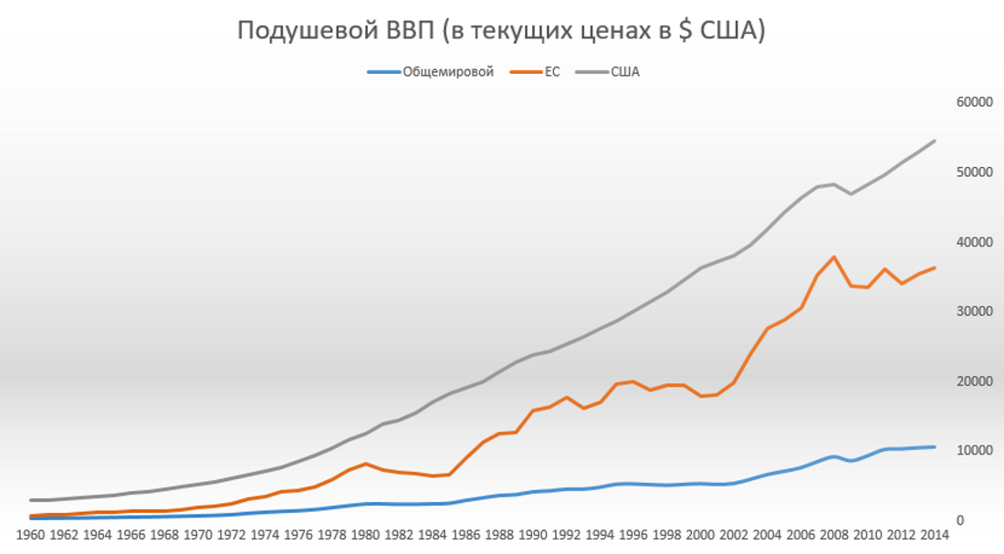 US GDP per capita