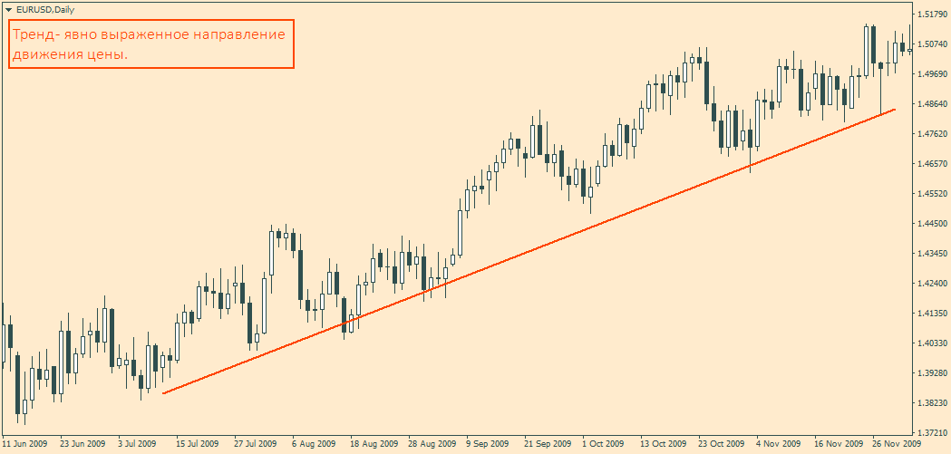 Trend in the market