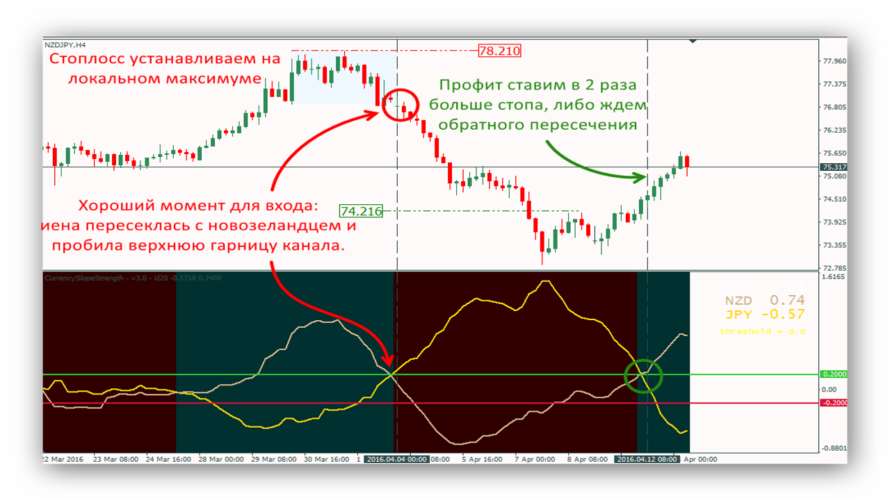 Example 1 of the Currency Slope Strength indicator in action