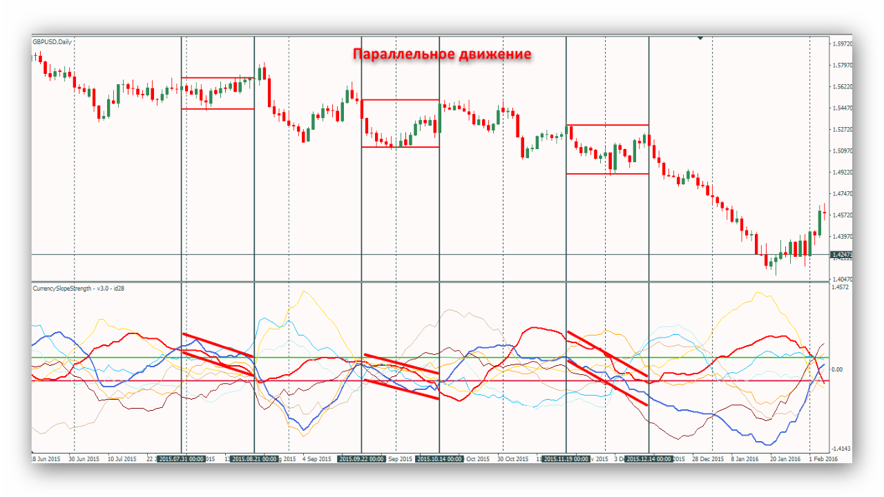 Signals 1(Parallel movement) of the Currency Slope Strength indicator