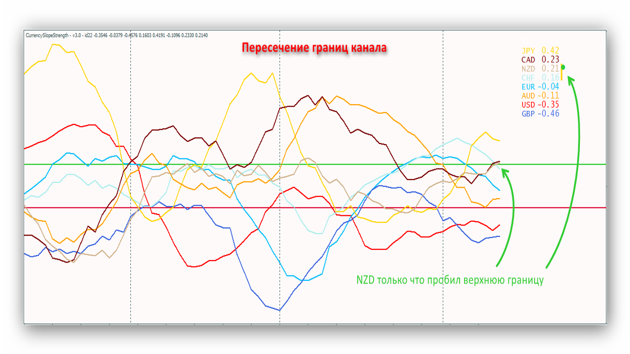 Signals 1(Crossing the channel boundaries) of the Currency Slope Strength indicator