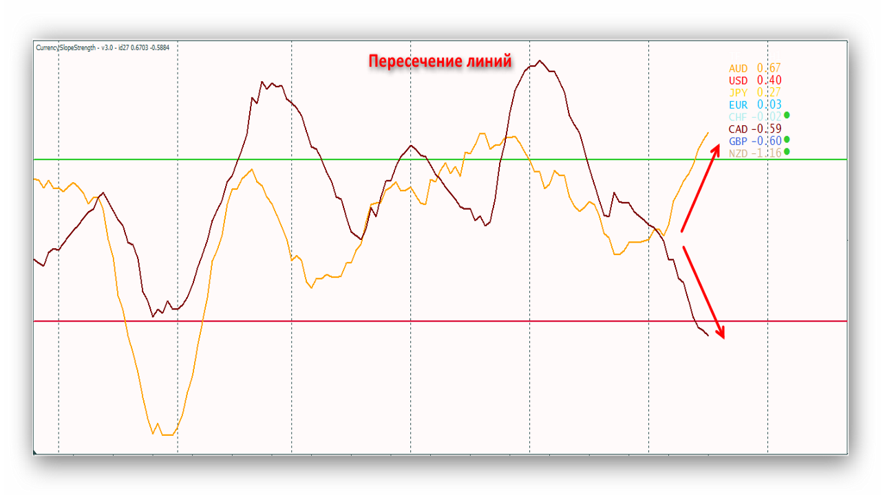 Signals 4(Line crossing) of the Currency Slope Strength indicator