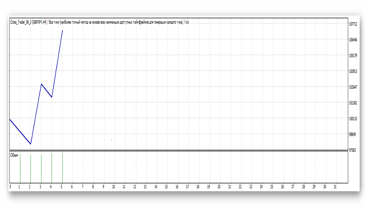 Yen Trader trading system. Examples.