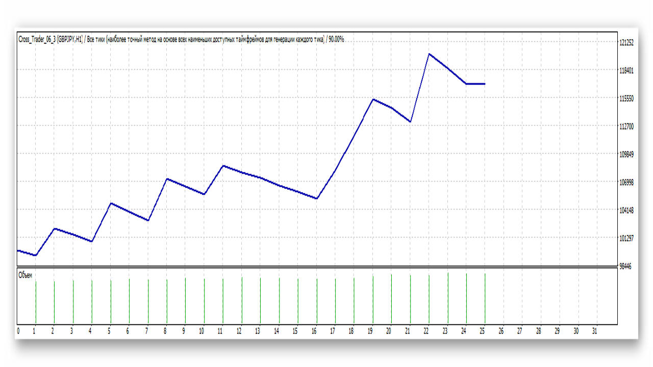 Yen Trader trading system. Examples.