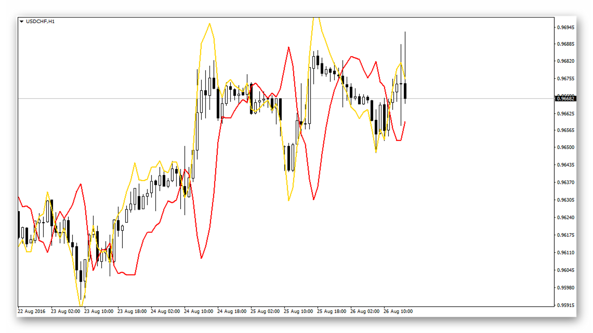 Contrast indicator. Indicator settings