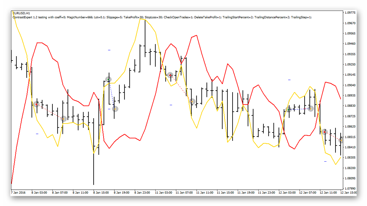 Contrast indicator. Testing