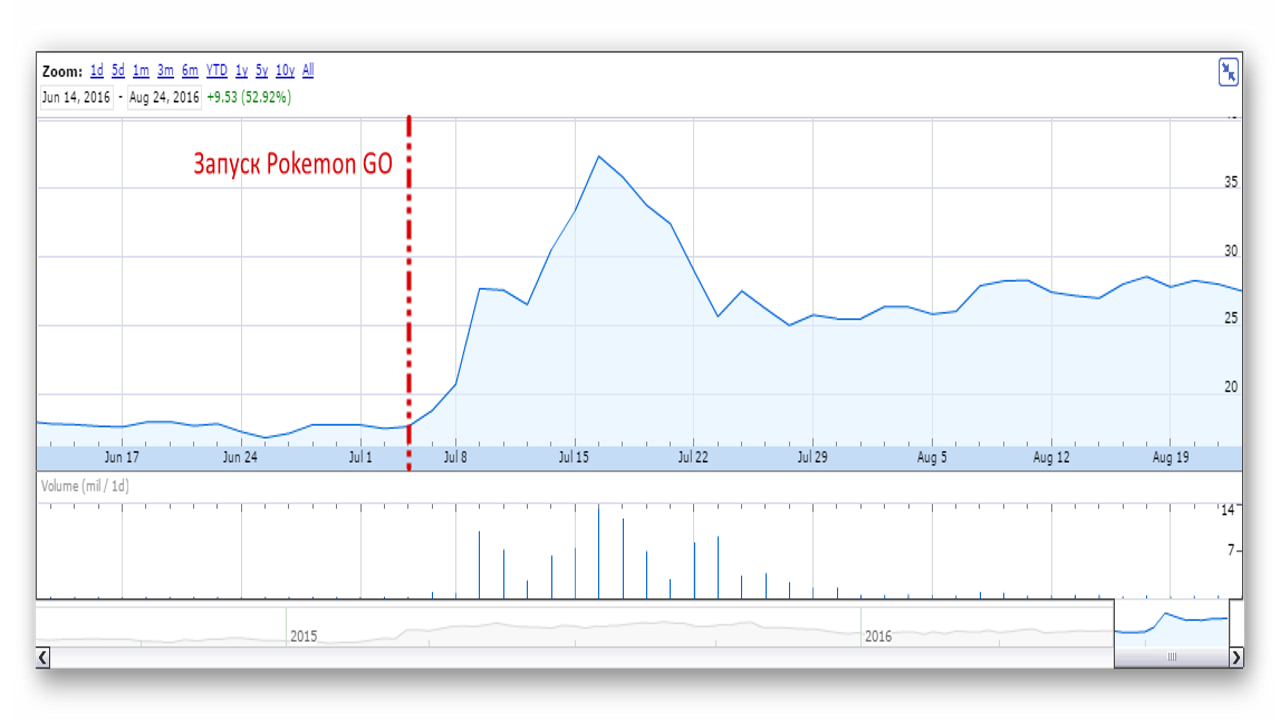 Как торговать акциями Nintendo. Реакция рынка
