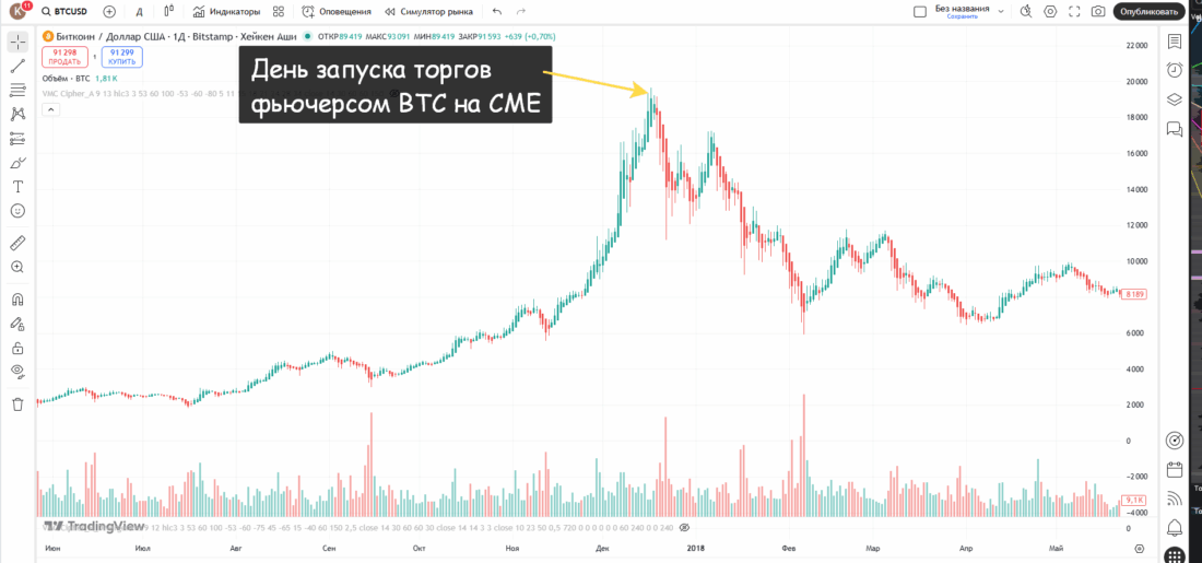 История биткоина
