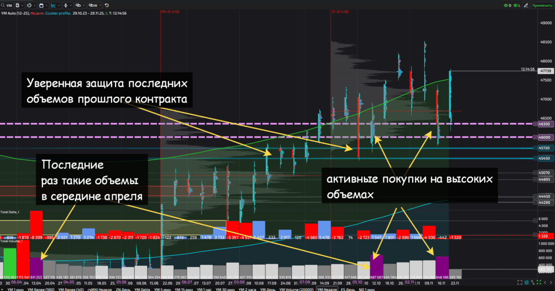 фьючерс YM фондовый рынок США