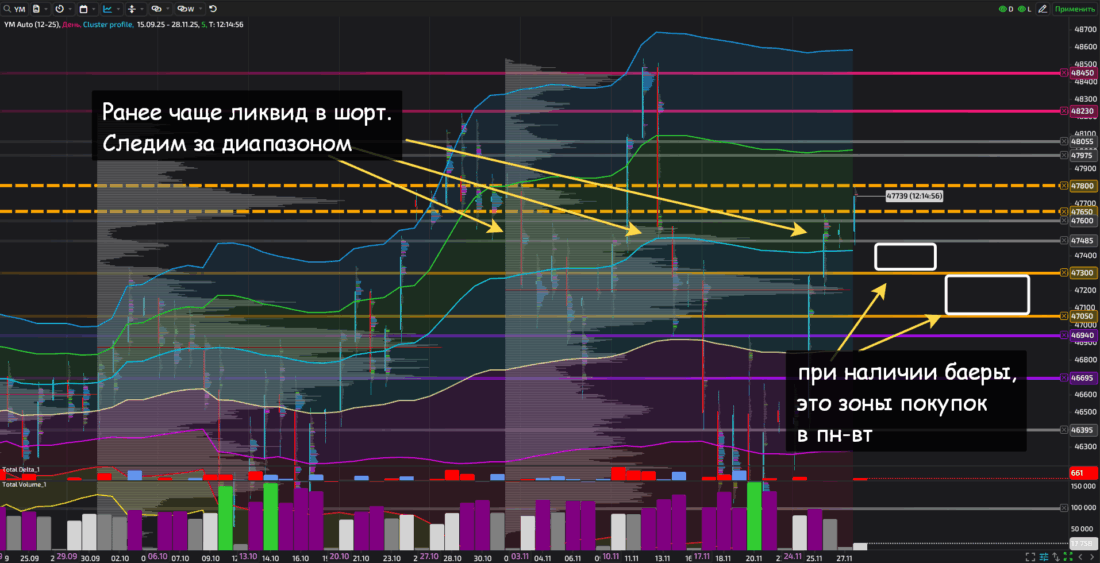 фьючерс YM фондовый рынок США
