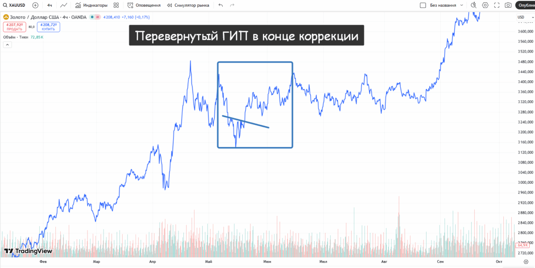 золото ГИП