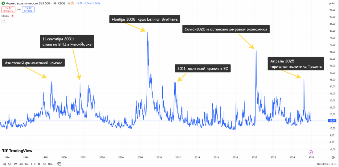 индекс волатильности VIX
