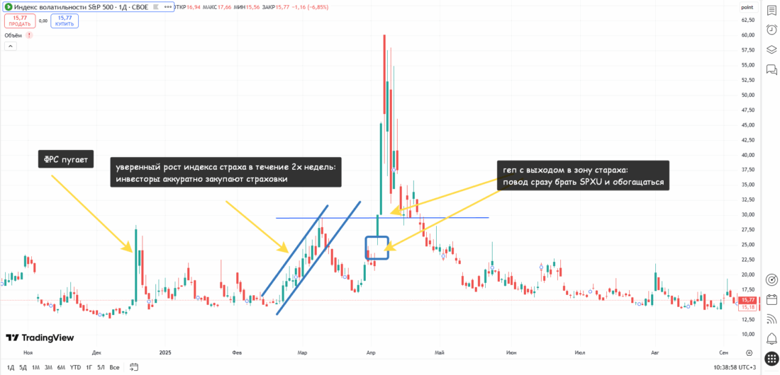 Индикатор страха VIX