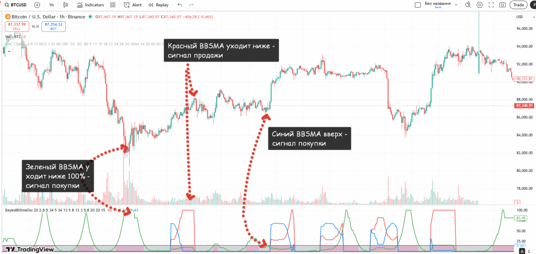 Bayesian BBSMA Oscillator