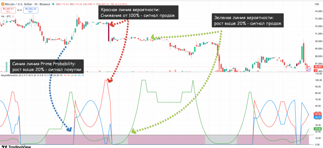 Bayesian BBSMA Oscillator