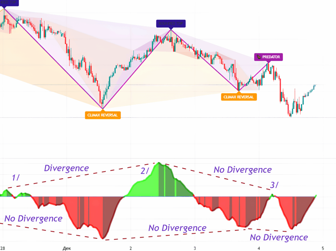 Vdubus Divergence Wave Pattern