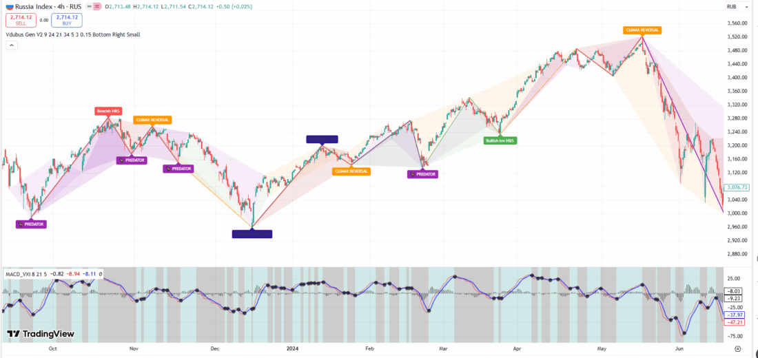 Vdubus Divergence Wave Pattern