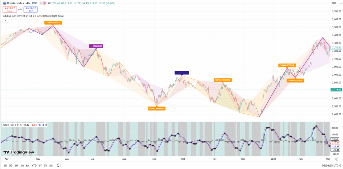 Vdubus Divergence Wave Pattern