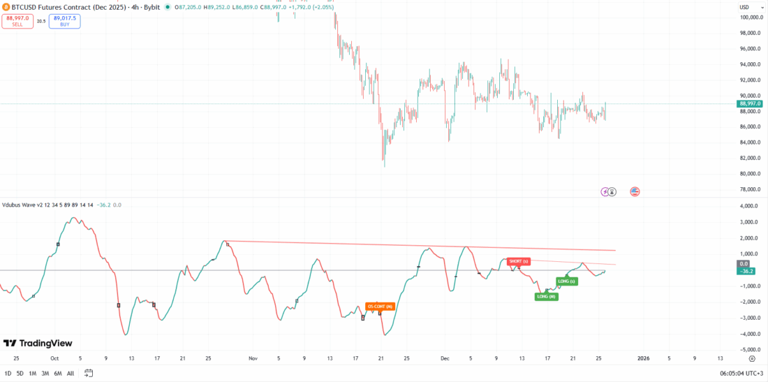 Vdubus Divergence Wave Pattern