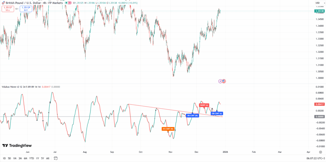 Vdubus Divergence Wave Pattern