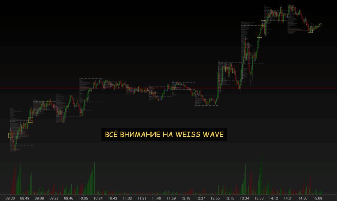 индикатор Weis Wave