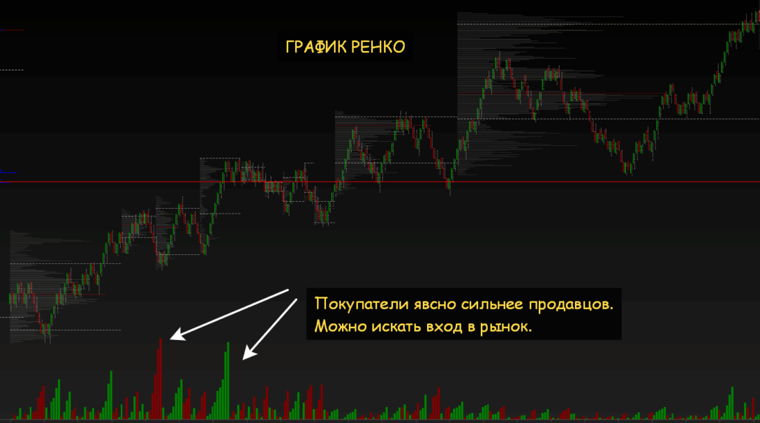 индикатор Weis Wave